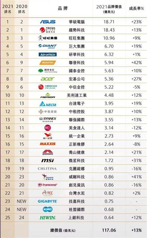 台灣工程公司排名